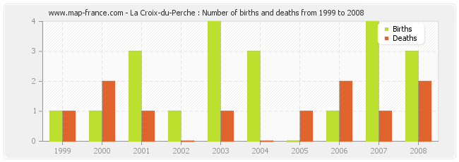 La Croix-du-Perche : Number of births and deaths from 1999 to 2008